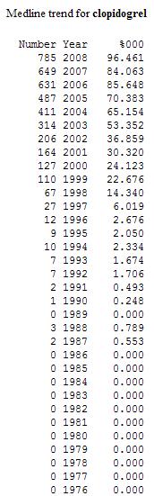MedlineTrends_resultado_clopidogrel