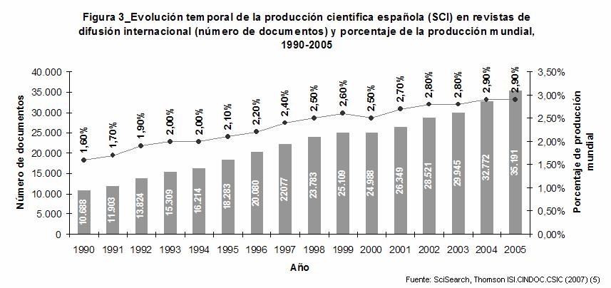 evolucion temporal