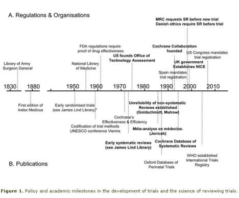 Hitos desarrollo ensayos clinicos y ciencia revisiones