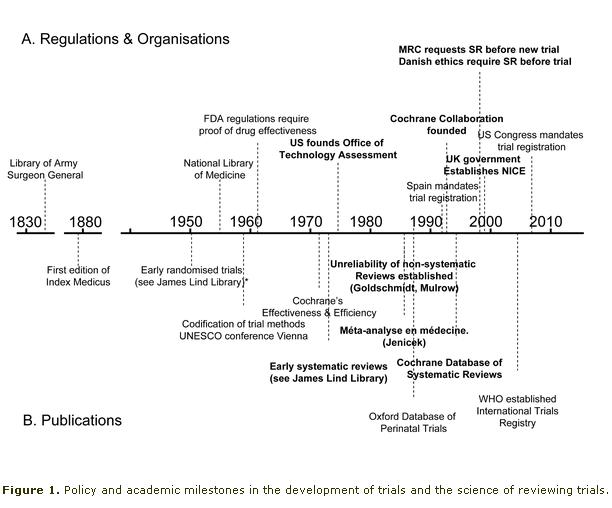 Hitos desarrollo ensayos clinicos y ciencia revisiones
