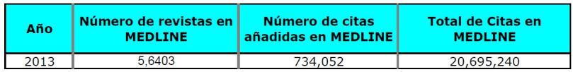 Citas en MEDLINE 2013