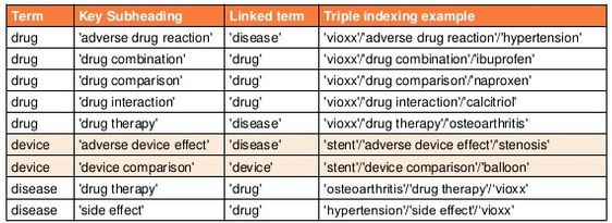 triple indexing EMBASE