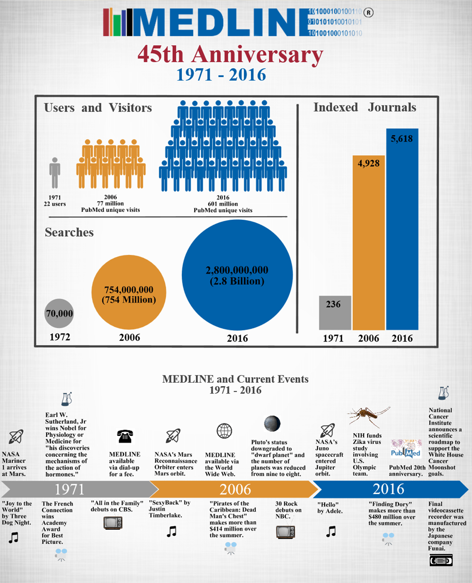 infographicMEDLINE 45 ANIVERSARIO.png