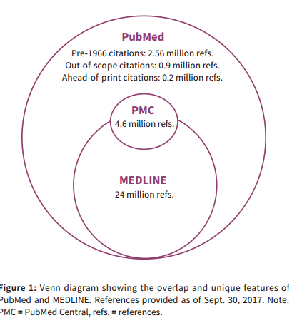 PUBMED PMC MEDLINE solapamiento