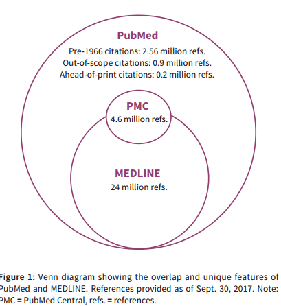 PUBMED PMC MEDLINE solapamiento